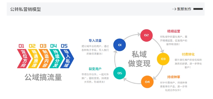 网创掘金实战营，从零搭建一个年入百万的变现项目（持续更新）-啄木鸟资源库